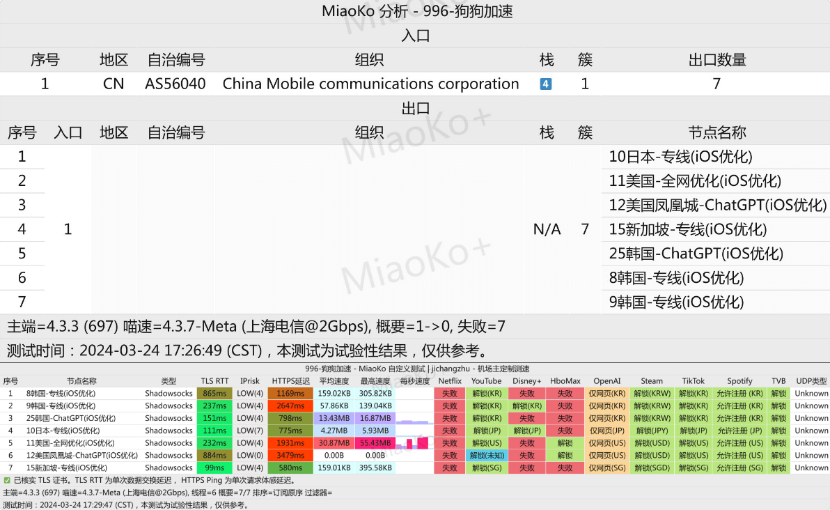 狗狗加速节点测速和解锁 - 第1张图片
